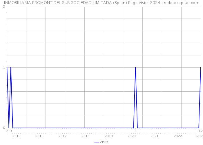 INMOBILIARIA PROMONT DEL SUR SOCIEDAD LIMITADA (Spain) Page visits 2024 