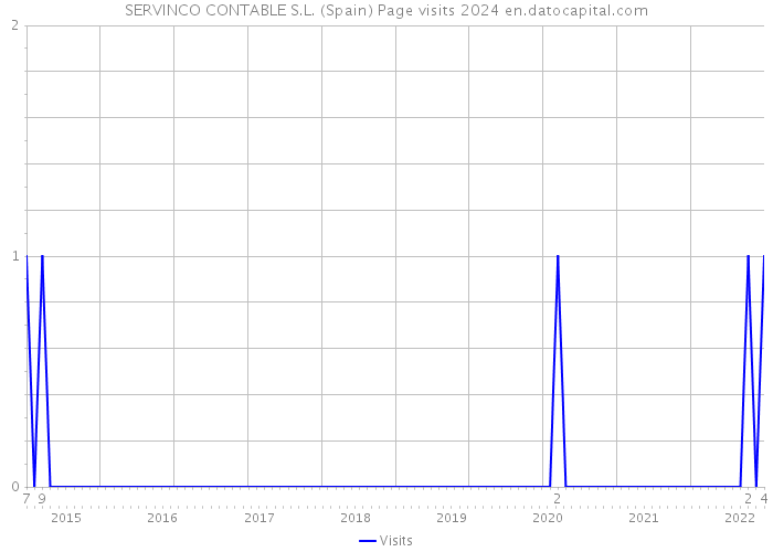 SERVINCO CONTABLE S.L. (Spain) Page visits 2024 