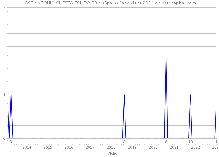 JOSE ANTONIO CUESTA ECHEVARRIA (Spain) Page visits 2024 