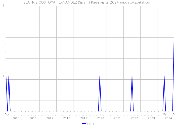 BEATRIZ COSTOYA FERNANDEZ (Spain) Page visits 2024 