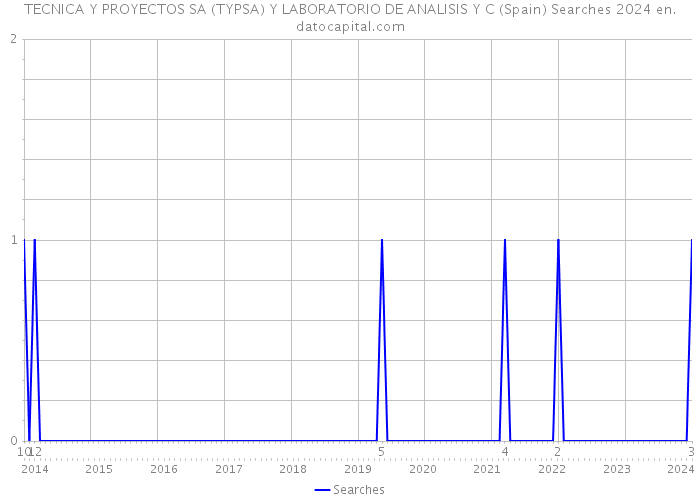 TECNICA Y PROYECTOS SA (TYPSA) Y LABORATORIO DE ANALISIS Y C (Spain) Searches 2024 