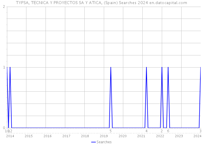 TYPSA, TECNICA Y PROYECTOS SA Y ATICA, (Spain) Searches 2024 