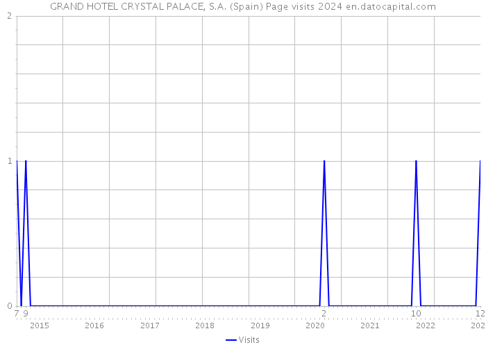 GRAND HOTEL CRYSTAL PALACE, S.A. (Spain) Page visits 2024 