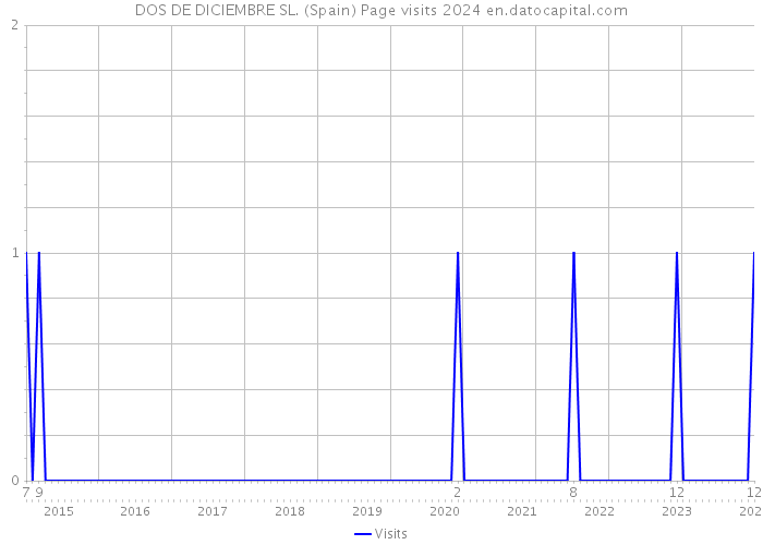 DOS DE DICIEMBRE SL. (Spain) Page visits 2024 