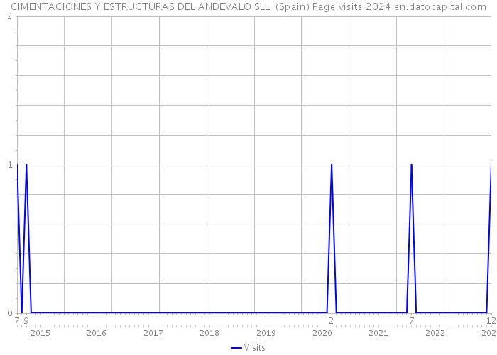 CIMENTACIONES Y ESTRUCTURAS DEL ANDEVALO SLL. (Spain) Page visits 2024 