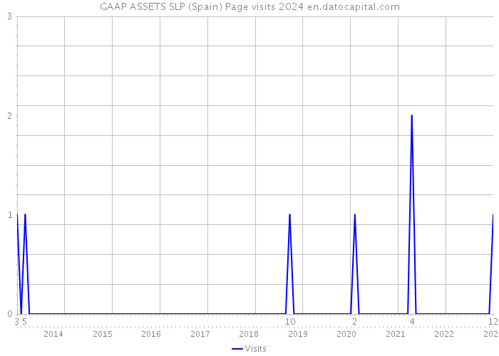 GAAP ASSETS SLP (Spain) Page visits 2024 