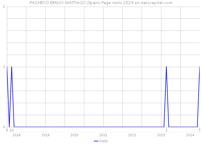 PACHECO EMILIO SANTIAGO (Spain) Page visits 2024 