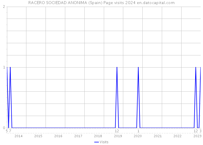 RACERO SOCIEDAD ANONIMA (Spain) Page visits 2024 