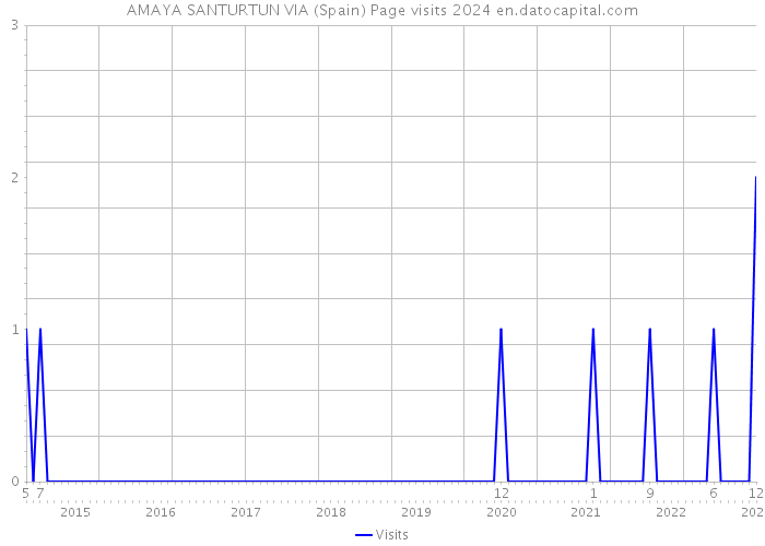 AMAYA SANTURTUN VIA (Spain) Page visits 2024 