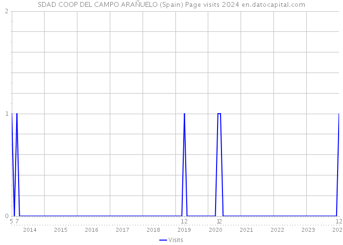 SDAD COOP DEL CAMPO ARAÑUELO (Spain) Page visits 2024 