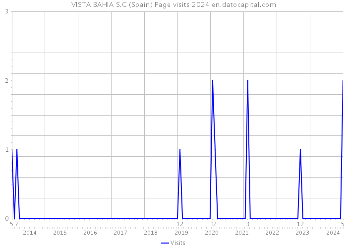 VISTA BAHIA S.C (Spain) Page visits 2024 