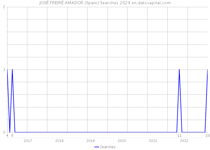 JOSÉ FREIRÉ AMADOR (Spain) Searches 2024 