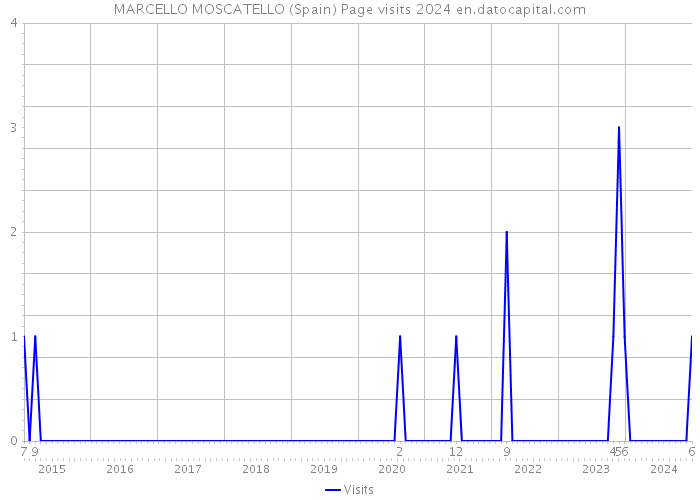 MARCELLO MOSCATELLO (Spain) Page visits 2024 