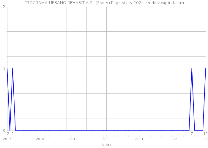 PROGRAMA URBANO REHABITIA SL (Spain) Page visits 2024 