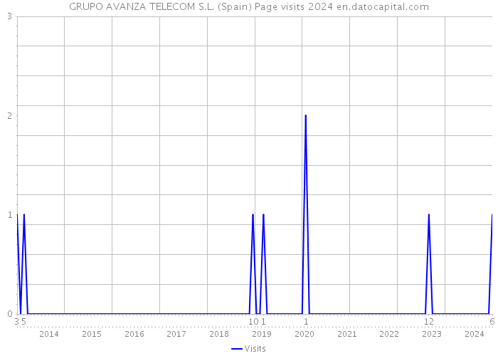 GRUPO AVANZA TELECOM S.L. (Spain) Page visits 2024 