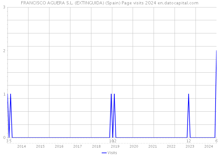 FRANCISCO AGUERA S.L. (EXTINGUIDA) (Spain) Page visits 2024 