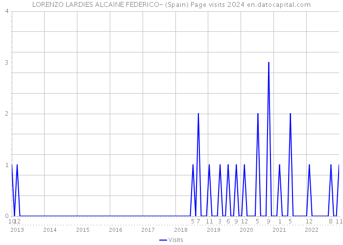 LORENZO LARDIES ALCAINE FEDERICO- (Spain) Page visits 2024 