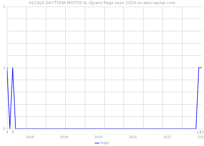 ALCALA DAYTONA MOTOS SL (Spain) Page visits 2024 