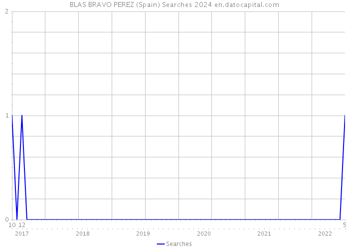 BLAS BRAVO PEREZ (Spain) Searches 2024 