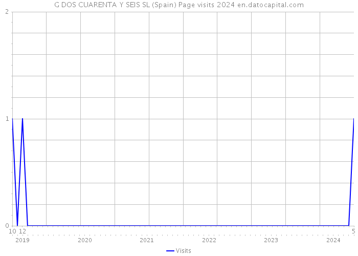 G DOS CUARENTA Y SEIS SL (Spain) Page visits 2024 