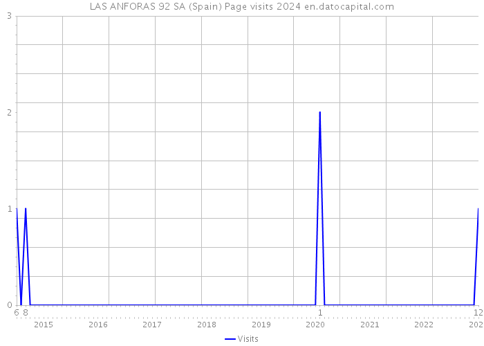 LAS ANFORAS 92 SA (Spain) Page visits 2024 