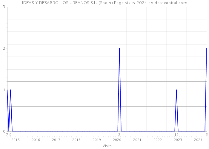 IDEAS Y DESARROLLOS URBANOS S.L. (Spain) Page visits 2024 