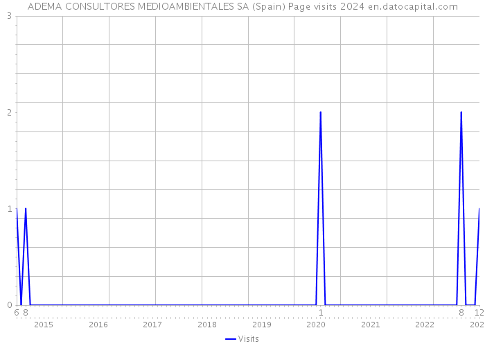 ADEMA CONSULTORES MEDIOAMBIENTALES SA (Spain) Page visits 2024 