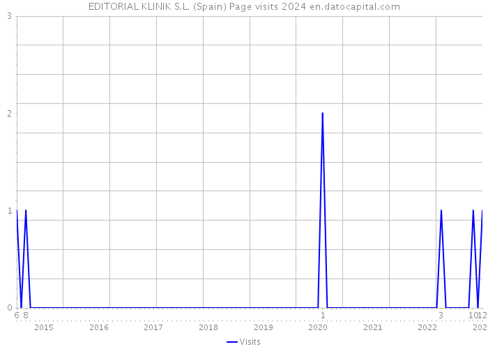 EDITORIAL KLINIK S.L. (Spain) Page visits 2024 