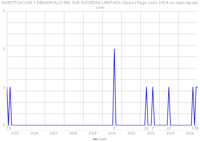 INVESTIGACION Y DESARROLLO DEL SUR SOCIEDAD LIMITADA (Spain) Page visits 2024 