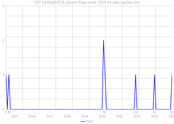 GST GASOLEOS SL (Spain) Page visits 2024 