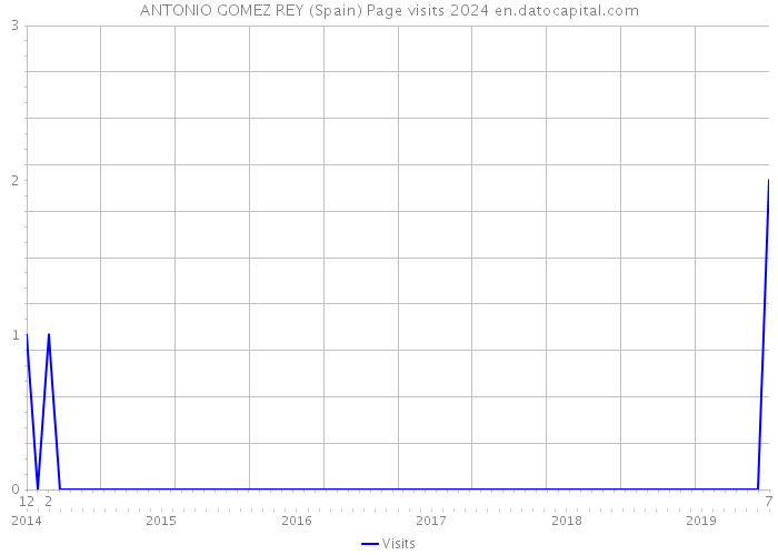 ANTONIO GOMEZ REY (Spain) Page visits 2024 