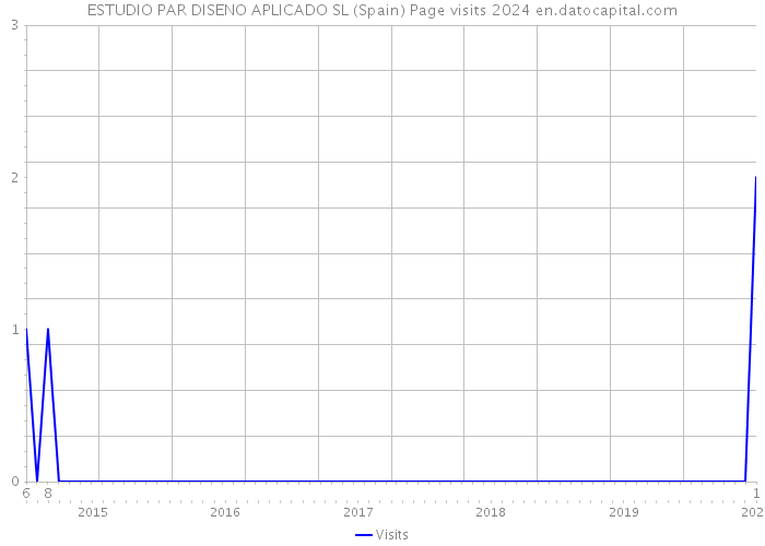 ESTUDIO PAR DISENO APLICADO SL (Spain) Page visits 2024 