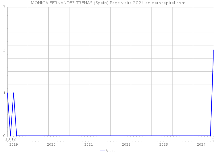 MONICA FERNANDEZ TRENAS (Spain) Page visits 2024 