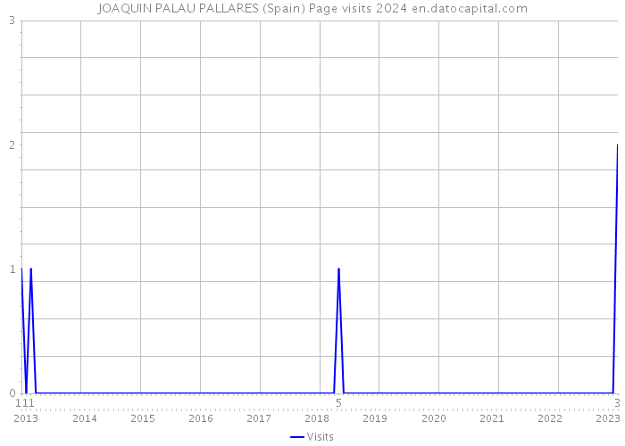JOAQUIN PALAU PALLARES (Spain) Page visits 2024 