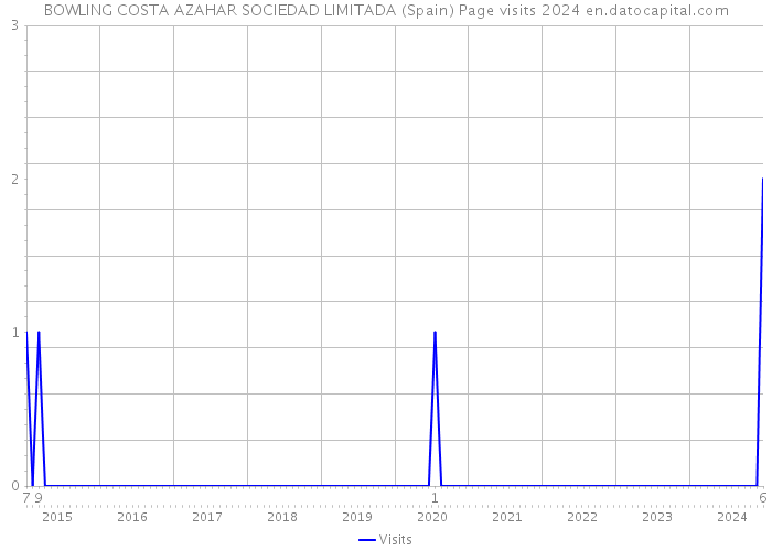 BOWLING COSTA AZAHAR SOCIEDAD LIMITADA (Spain) Page visits 2024 