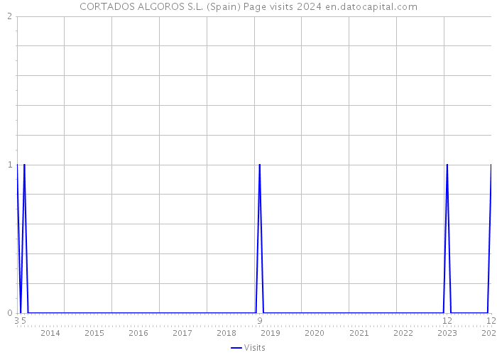 CORTADOS ALGOROS S.L. (Spain) Page visits 2024 