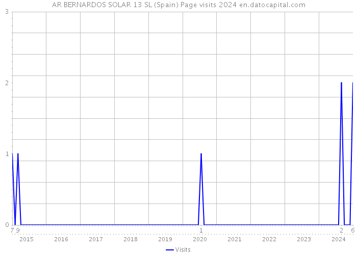 AR BERNARDOS SOLAR 13 SL (Spain) Page visits 2024 