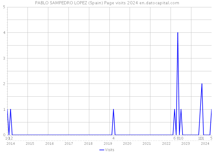 PABLO SAMPEDRO LOPEZ (Spain) Page visits 2024 