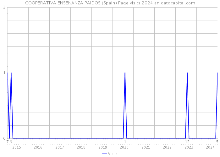 COOPERATIVA ENSENANZA PAIDOS (Spain) Page visits 2024 