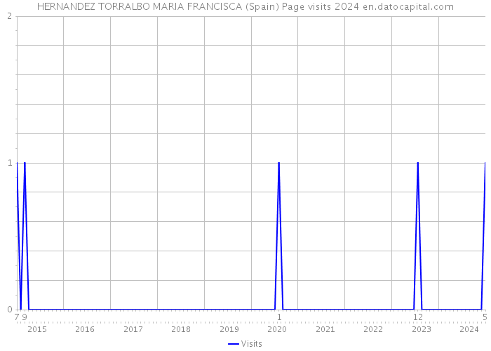 HERNANDEZ TORRALBO MARIA FRANCISCA (Spain) Page visits 2024 