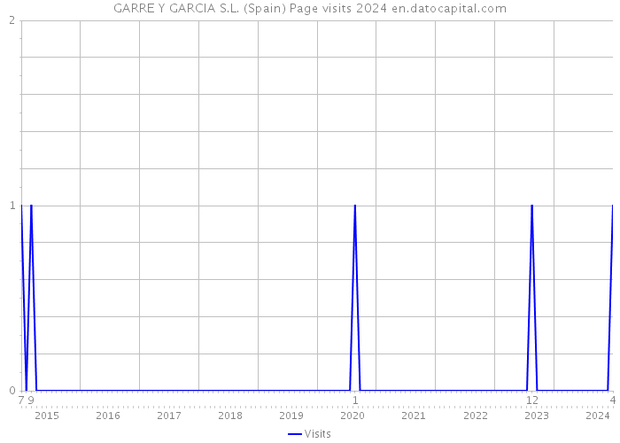 GARRE Y GARCIA S.L. (Spain) Page visits 2024 