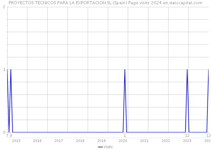 PROYECTOS TECNICOS PARA LA EXPORTACION SL (Spain) Page visits 2024 