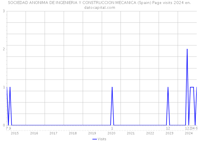 SOCIEDAD ANONIMA DE INGENIERIA Y CONSTRUCCION MECANICA (Spain) Page visits 2024 