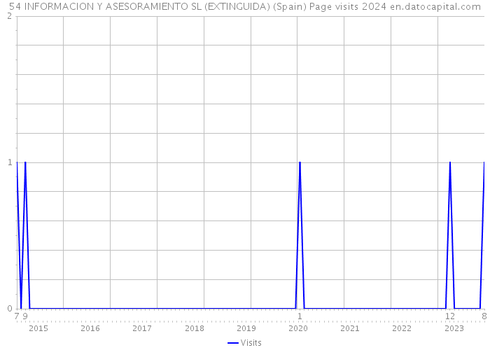54 INFORMACION Y ASESORAMIENTO SL (EXTINGUIDA) (Spain) Page visits 2024 