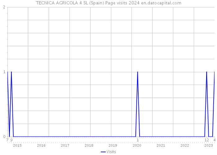 TECNICA AGRICOLA 4 SL (Spain) Page visits 2024 