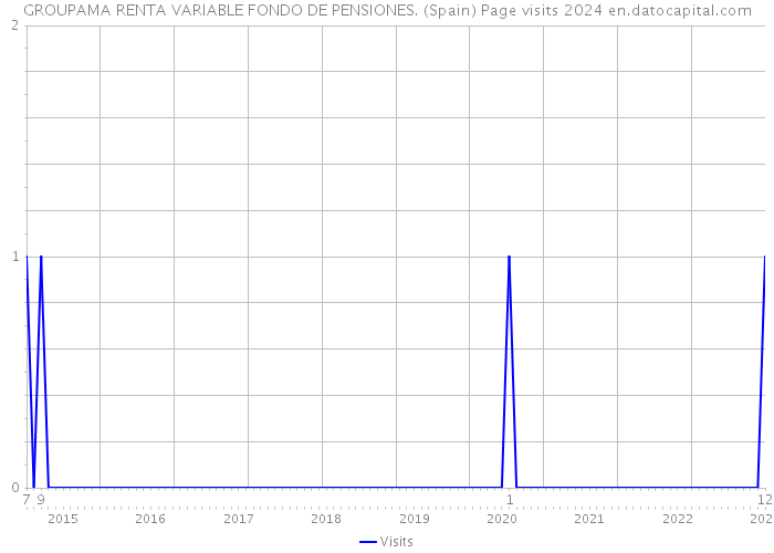 GROUPAMA RENTA VARIABLE FONDO DE PENSIONES. (Spain) Page visits 2024 