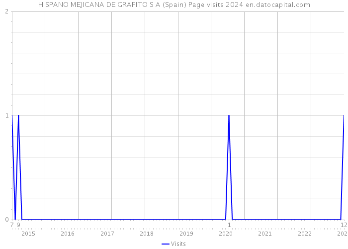 HISPANO MEJICANA DE GRAFITO S A (Spain) Page visits 2024 