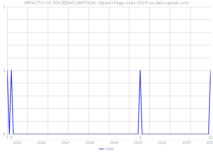 IMPACTO XXI SOCIEDAD LIMITADA. (Spain) Page visits 2024 