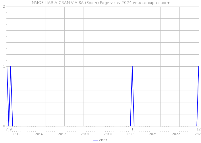 INMOBILIARIA GRAN VIA SA (Spain) Page visits 2024 