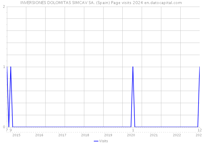 INVERSIONES DOLOMITAS SIMCAV SA. (Spain) Page visits 2024 